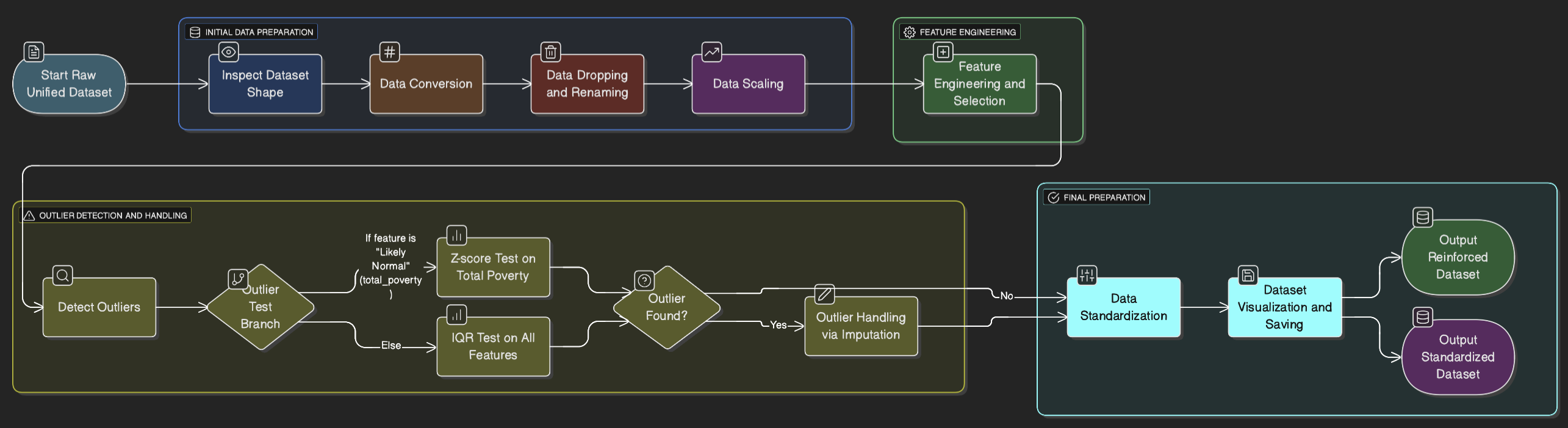 Data Preprocessing Workflow