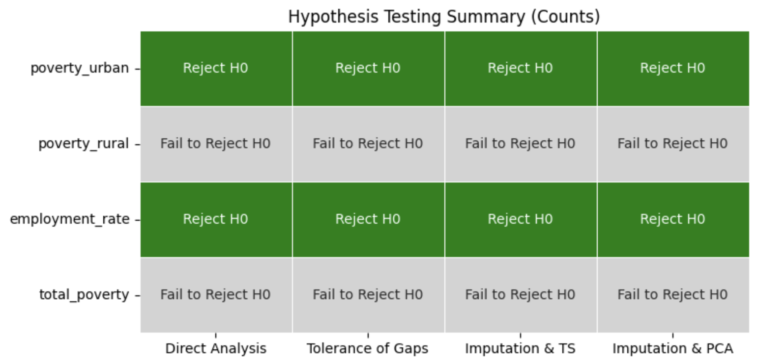 Hypothesis Testing Summary for Crime Counts