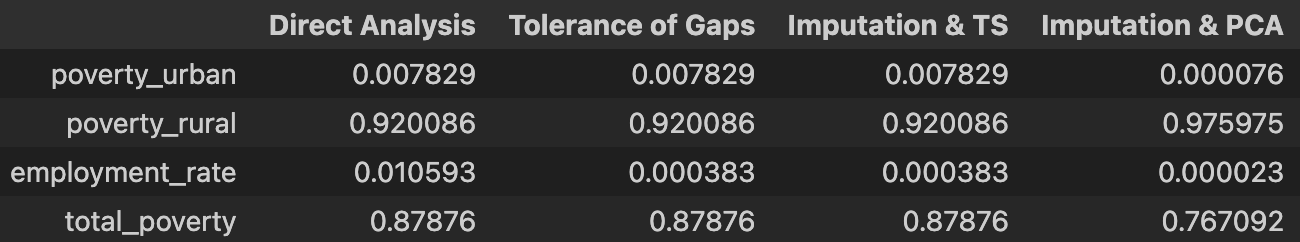 Hypothesis Testing Numeric Table for Crime Counts