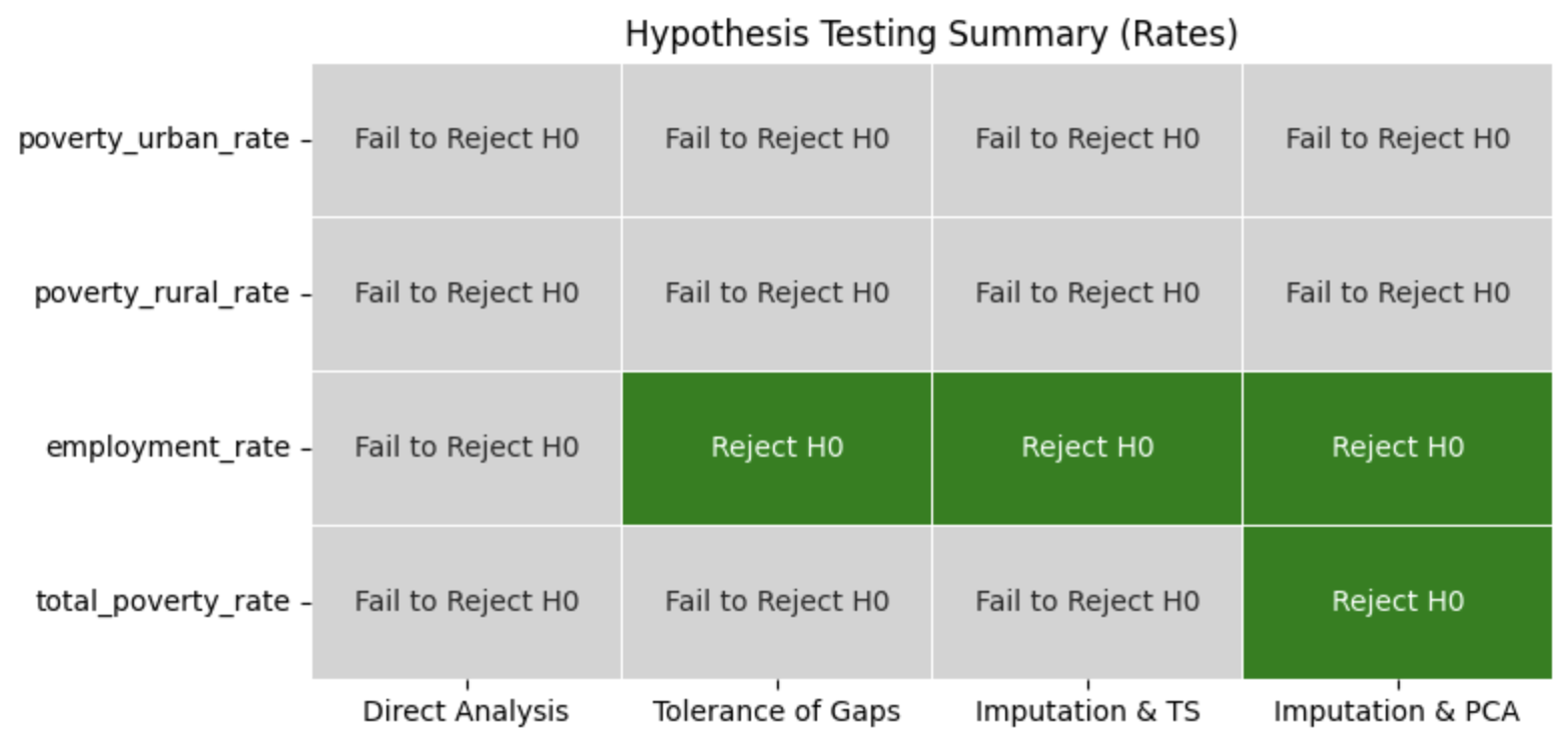 Hypothesis Testing Summary for Crime Rates