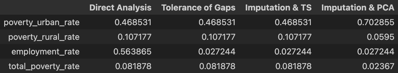 Hypothesis Testing Numeric Table for Crime Rates