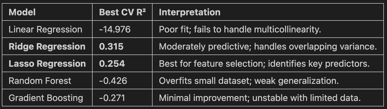 Image of the results of the machine learning models results