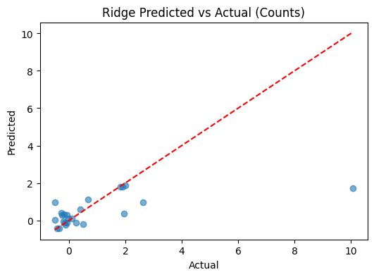 Representation for Ridge